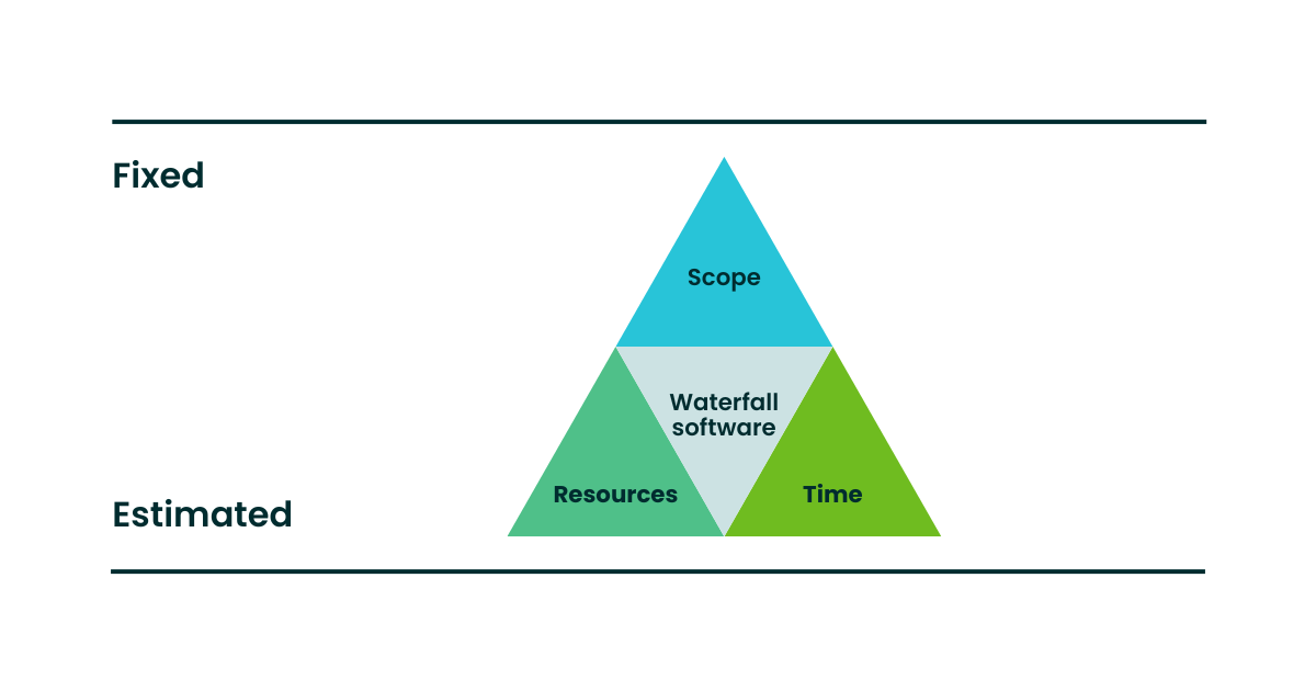 Understanding The Agile Project Management Triangle Understanding The Agile Project Management Triangle